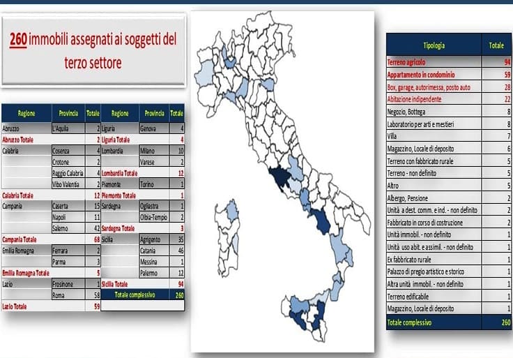 Immobili confiscati: 260 per assegnazione diretta, 12 in Calabria, 4 a Reggio